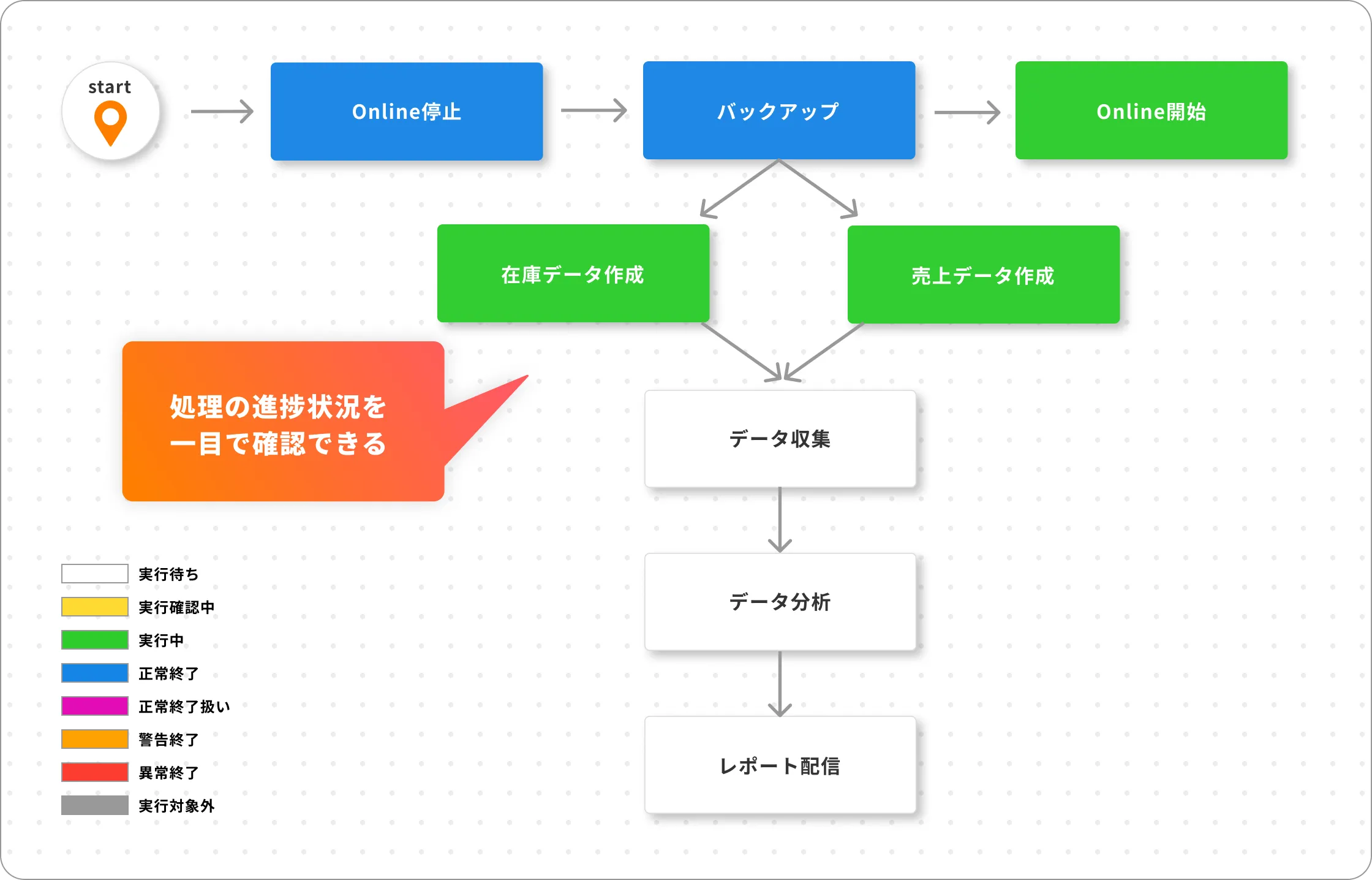 全体を可視化・自動化し、管理負担の軽減をします